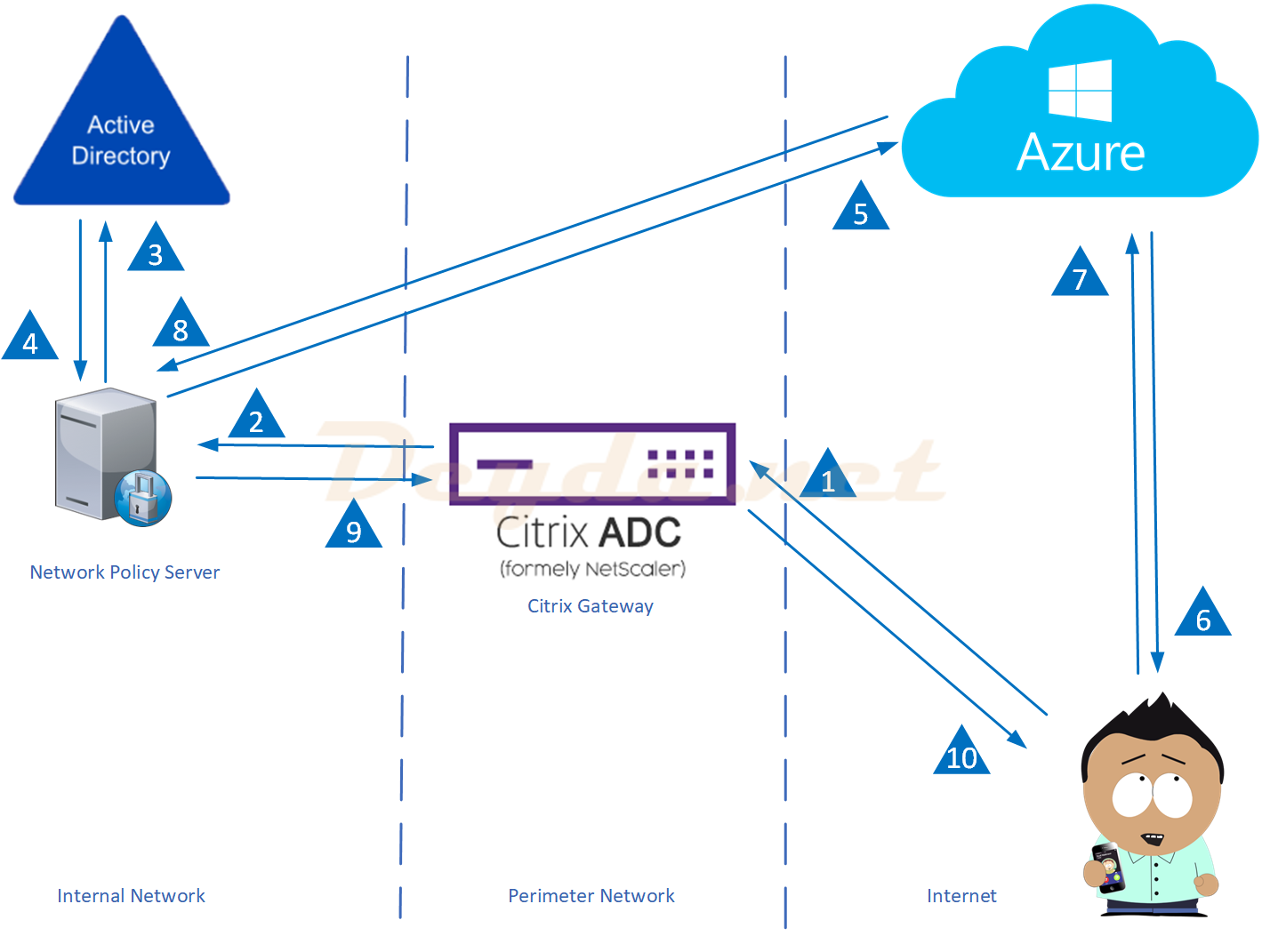 Microsoft Azure MFA Cloud Service In Citrix ADC – Deyda.net