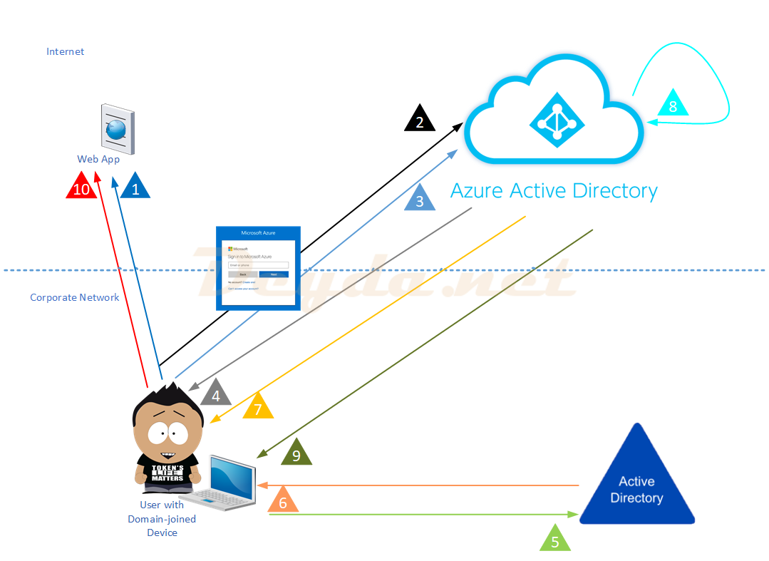 Activation Of Azure AD Seamless Single Sign-On – Deyda.net